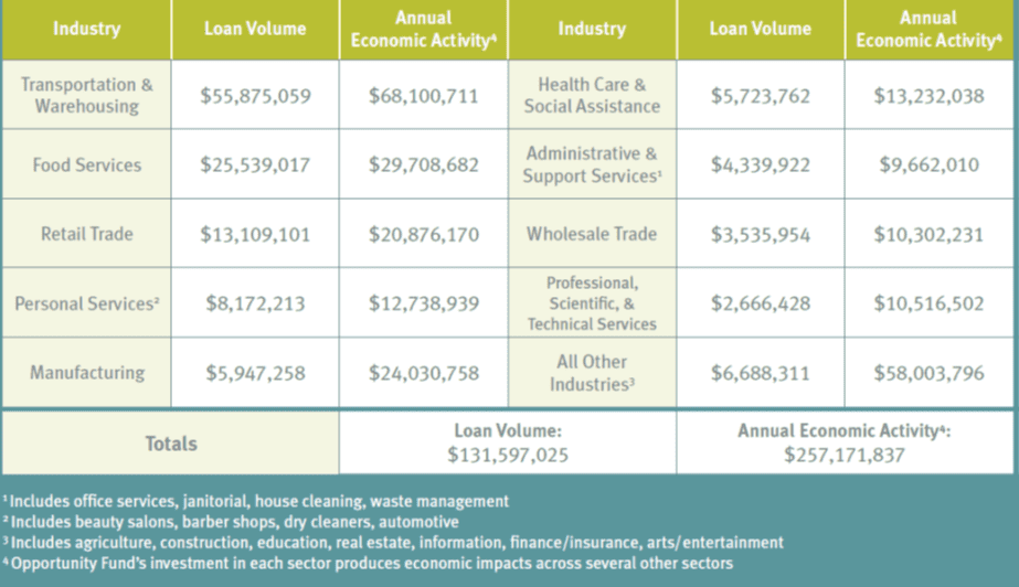Impact by Industry