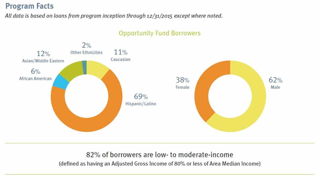 Program facts